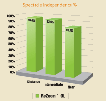 Chart showing the stats on spectacle independence from the rezoom iol